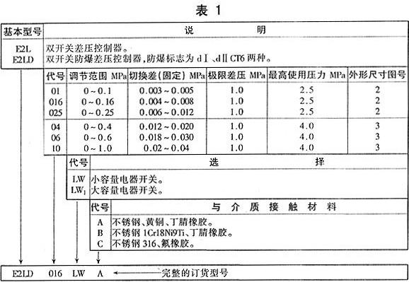 E2L系列雙開(kāi)關(guān)型差壓控制器